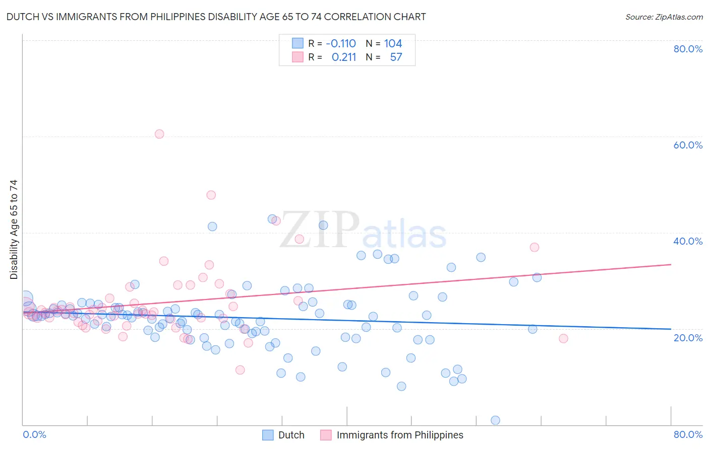 Dutch vs Immigrants from Philippines Disability Age 65 to 74