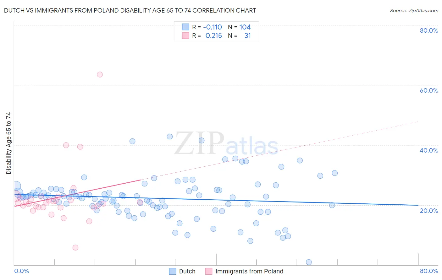 Dutch vs Immigrants from Poland Disability Age 65 to 74