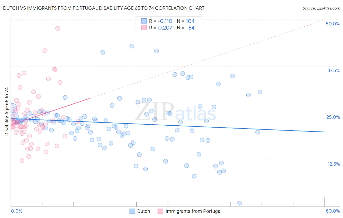 Dutch vs Immigrants from Portugal Disability Age 65 to 74