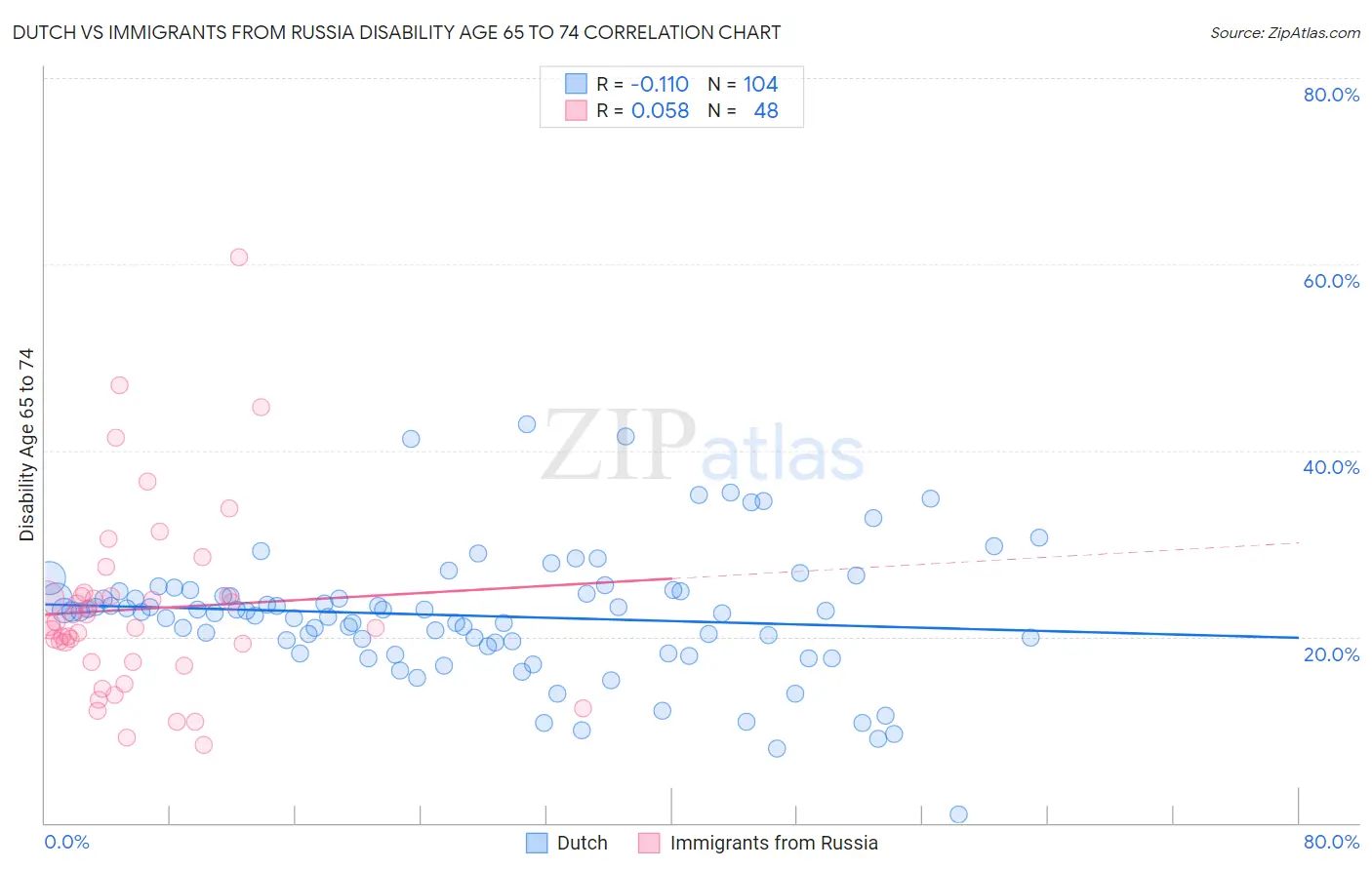 Dutch vs Immigrants from Russia Disability Age 65 to 74