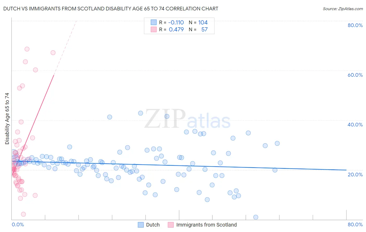 Dutch vs Immigrants from Scotland Disability Age 65 to 74