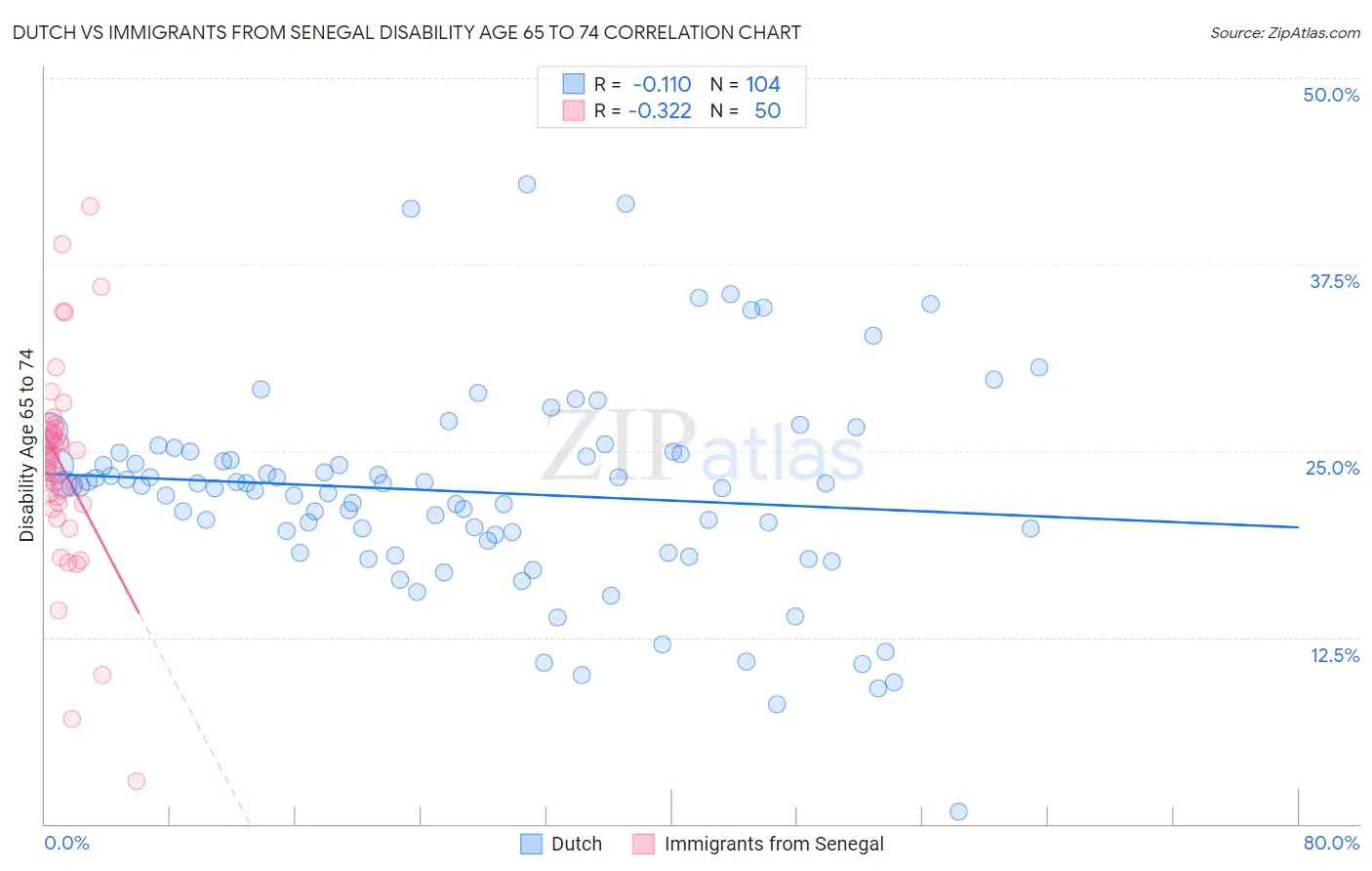 Dutch vs Immigrants from Senegal Disability Age 65 to 74