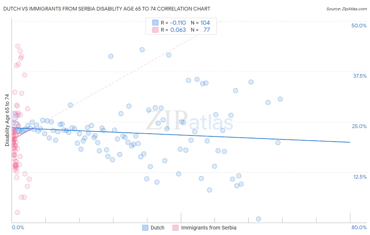 Dutch vs Immigrants from Serbia Disability Age 65 to 74