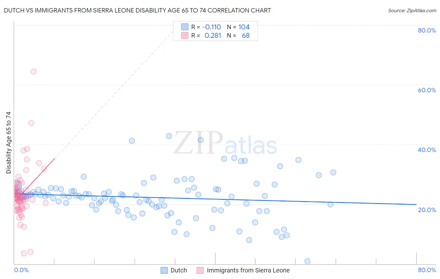 Dutch vs Immigrants from Sierra Leone Disability Age 65 to 74