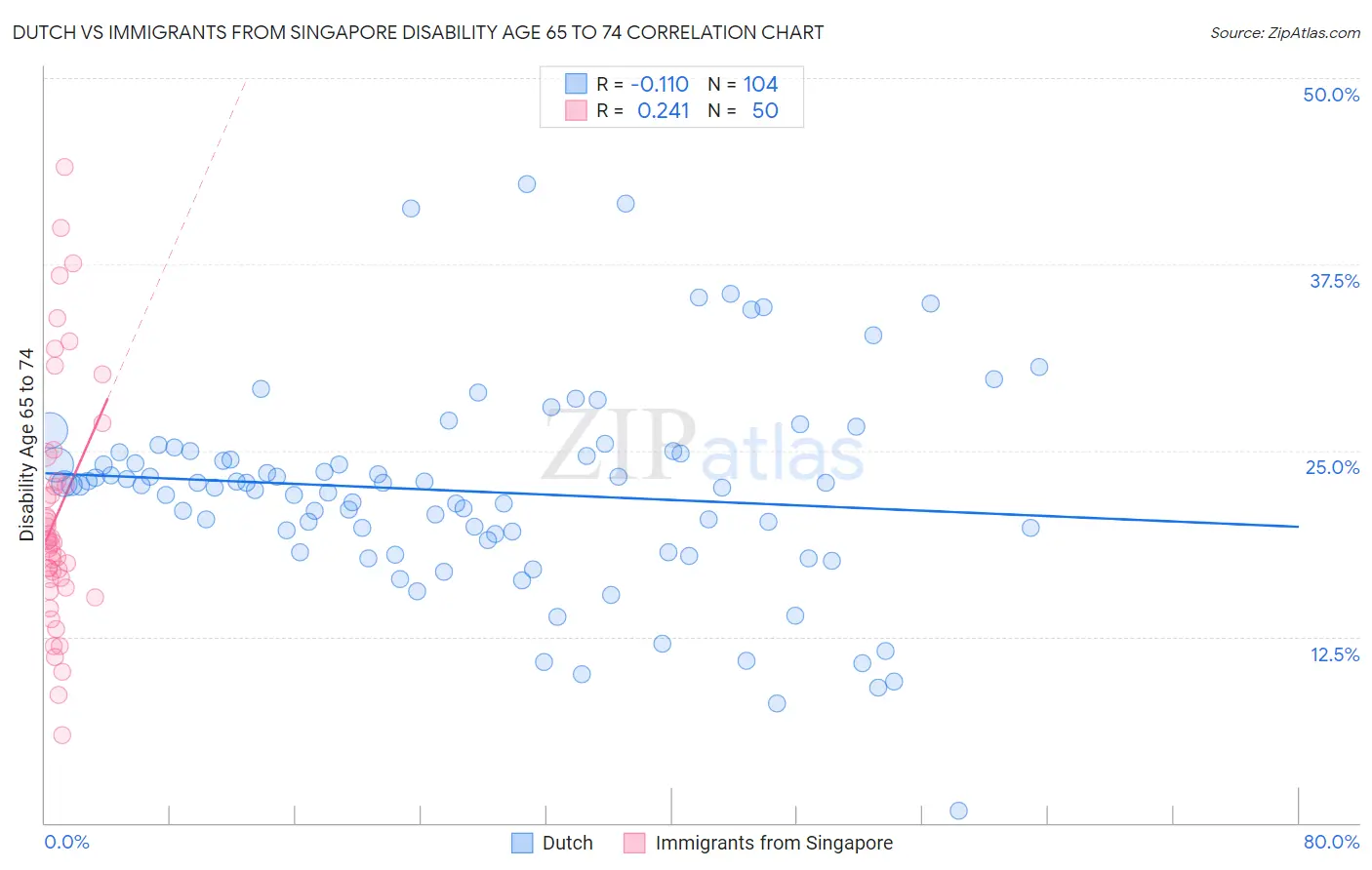 Dutch vs Immigrants from Singapore Disability Age 65 to 74