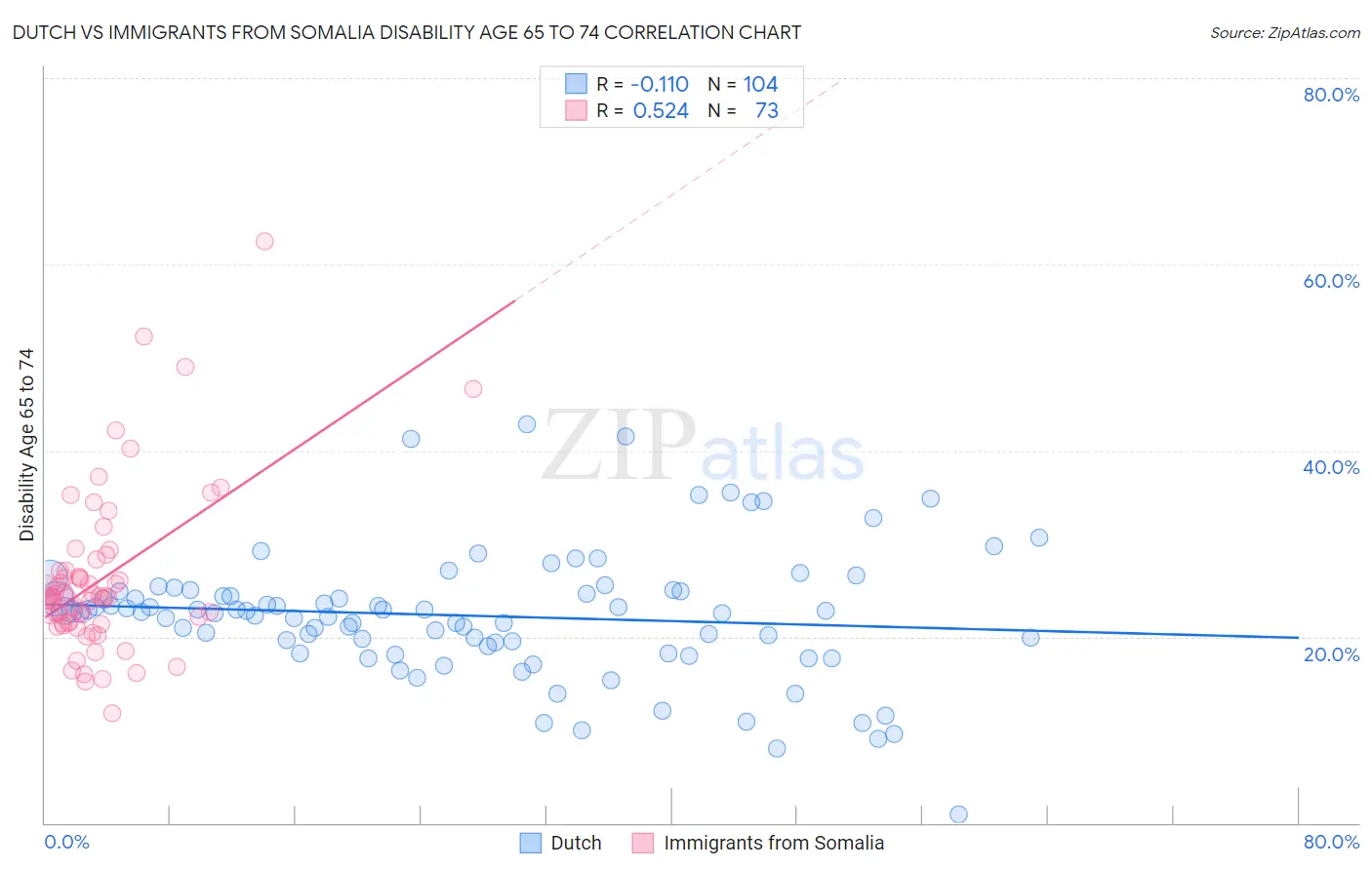 Dutch vs Immigrants from Somalia Disability Age 65 to 74