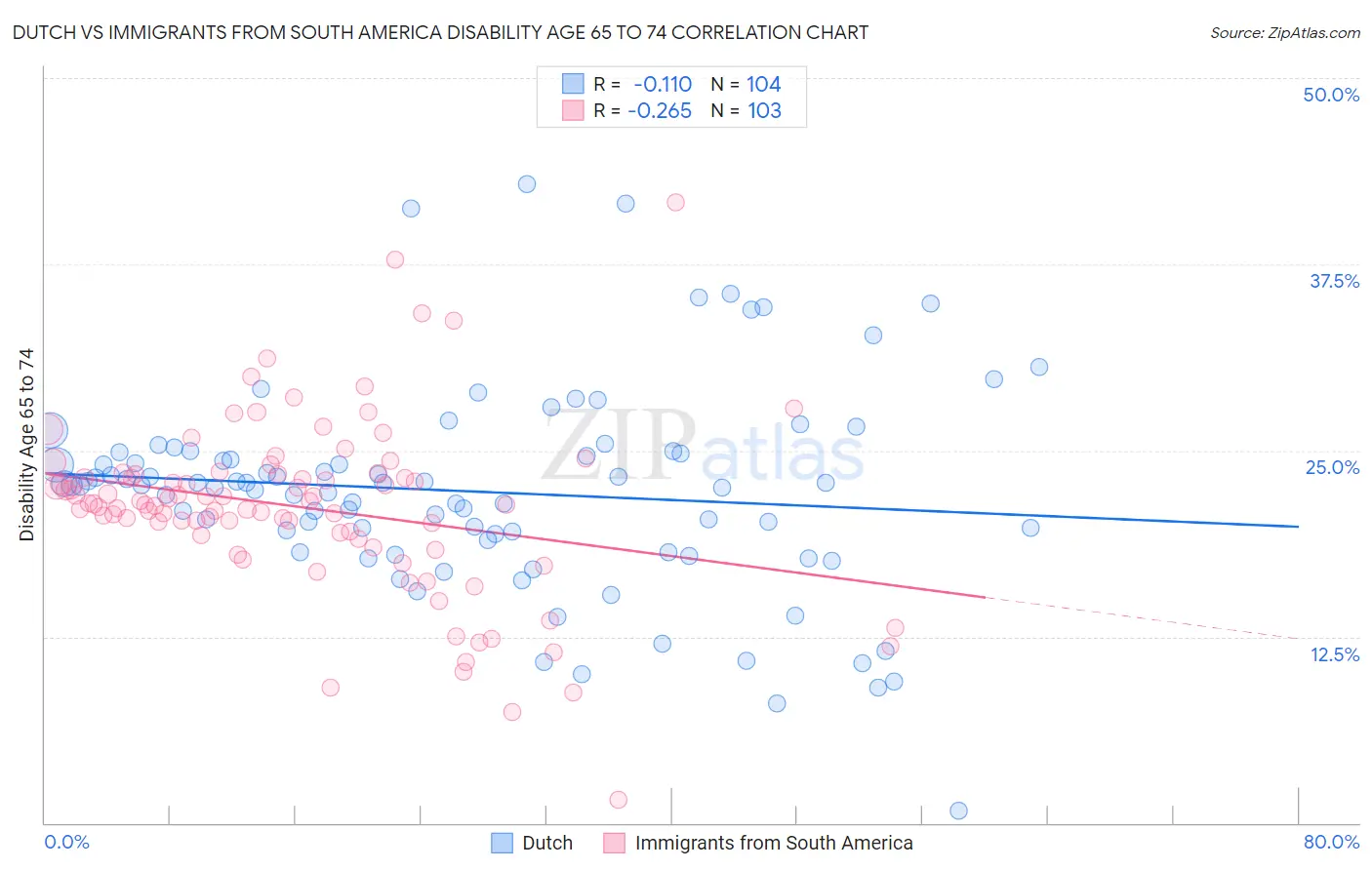 Dutch vs Immigrants from South America Disability Age 65 to 74