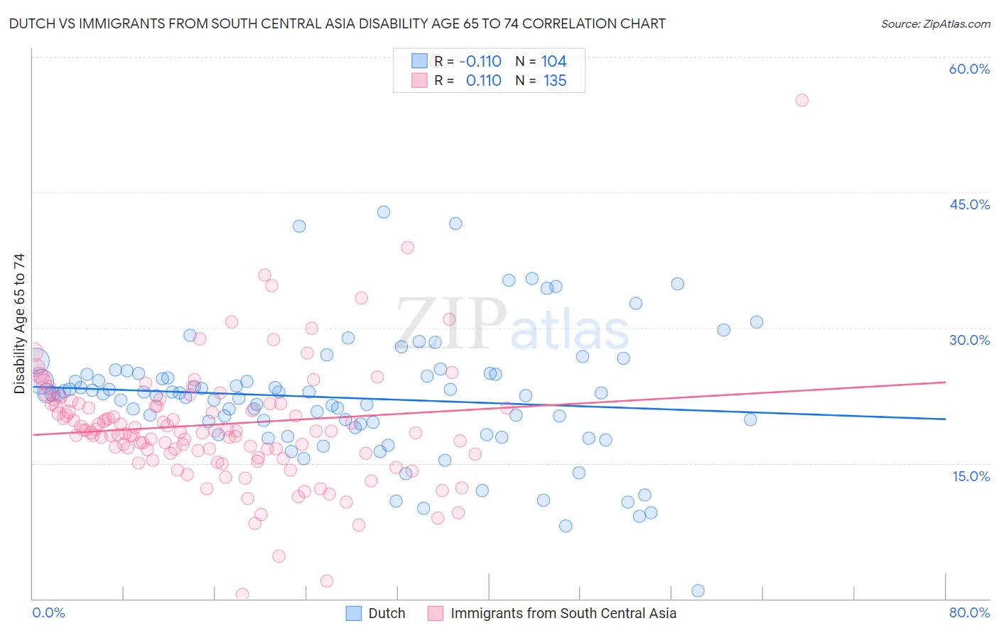 Dutch vs Immigrants from South Central Asia Disability Age 65 to 74