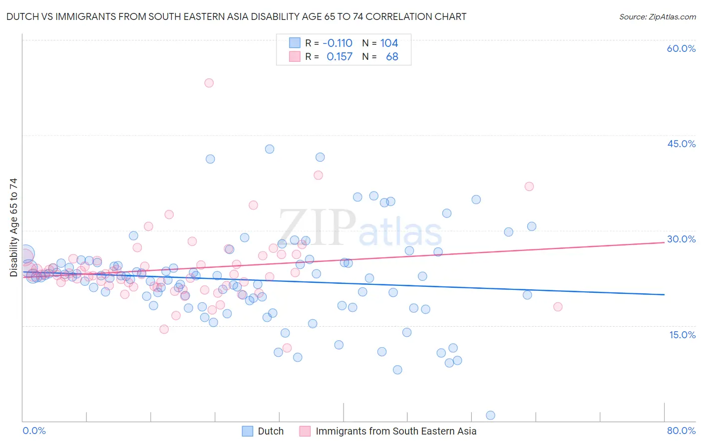 Dutch vs Immigrants from South Eastern Asia Disability Age 65 to 74