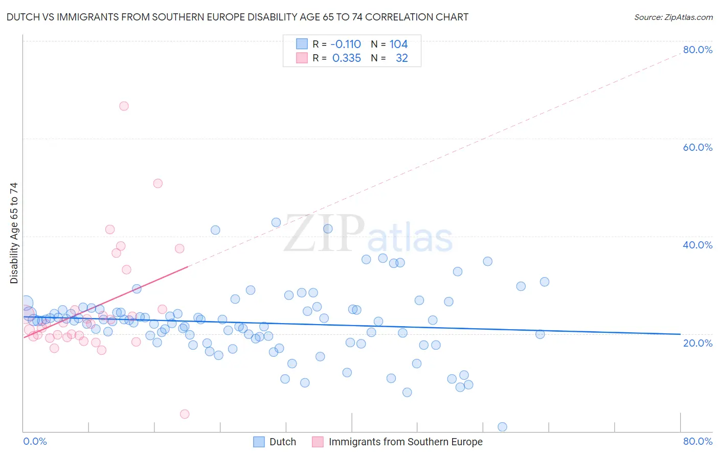 Dutch vs Immigrants from Southern Europe Disability Age 65 to 74