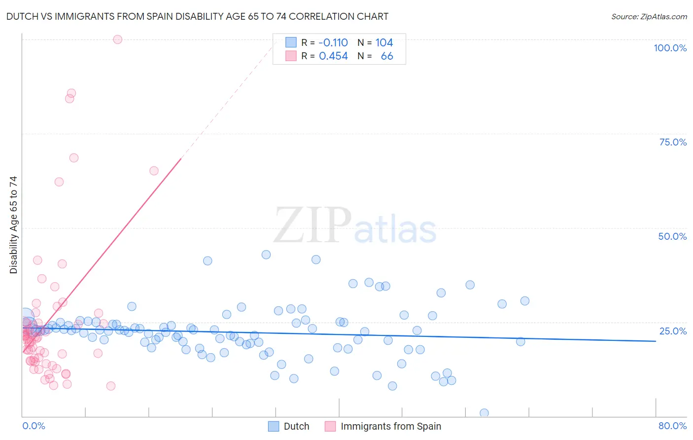 Dutch vs Immigrants from Spain Disability Age 65 to 74