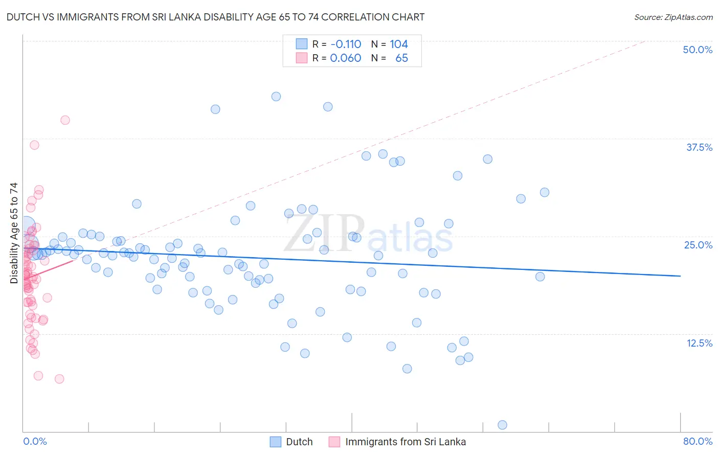 Dutch vs Immigrants from Sri Lanka Disability Age 65 to 74