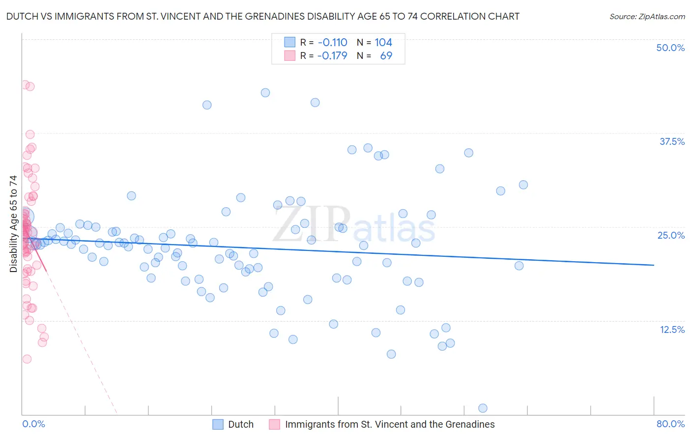 Dutch vs Immigrants from St. Vincent and the Grenadines Disability Age 65 to 74