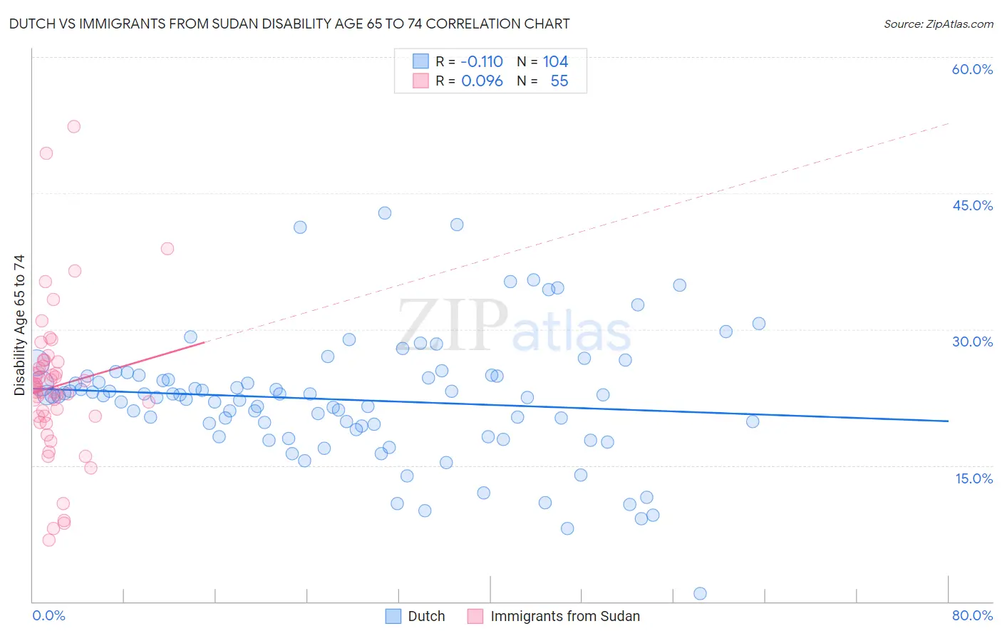 Dutch vs Immigrants from Sudan Disability Age 65 to 74