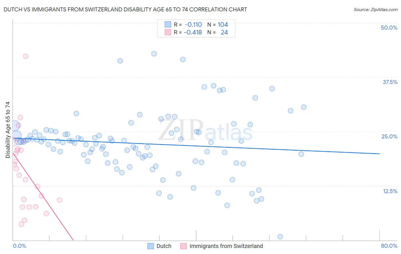 Dutch vs Immigrants from Switzerland Disability Age 65 to 74