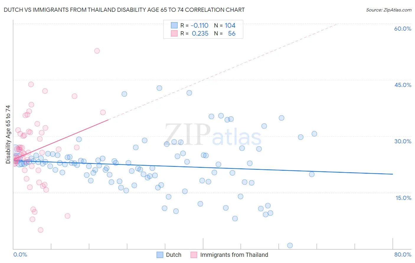 Dutch vs Immigrants from Thailand Disability Age 65 to 74