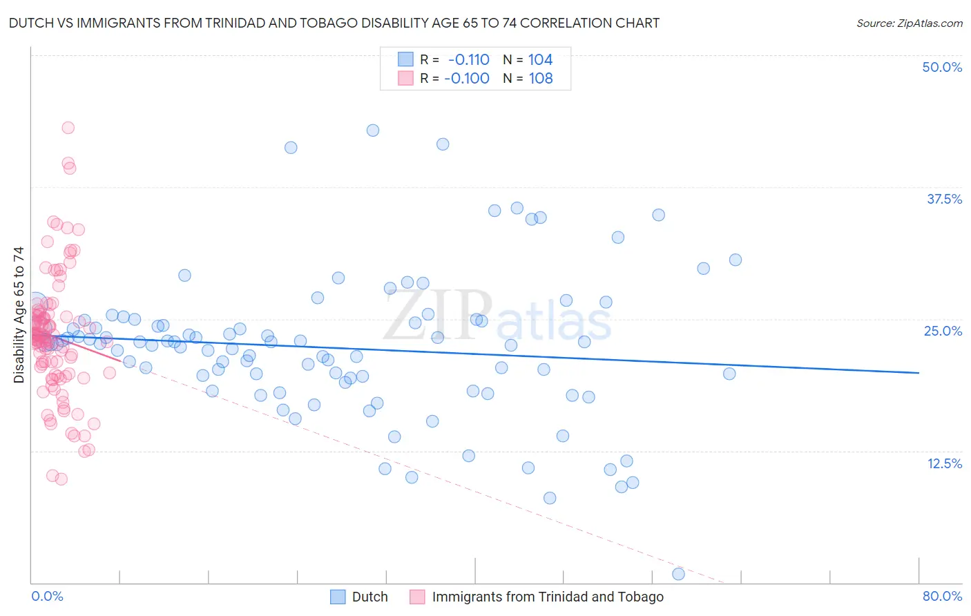 Dutch vs Immigrants from Trinidad and Tobago Disability Age 65 to 74
