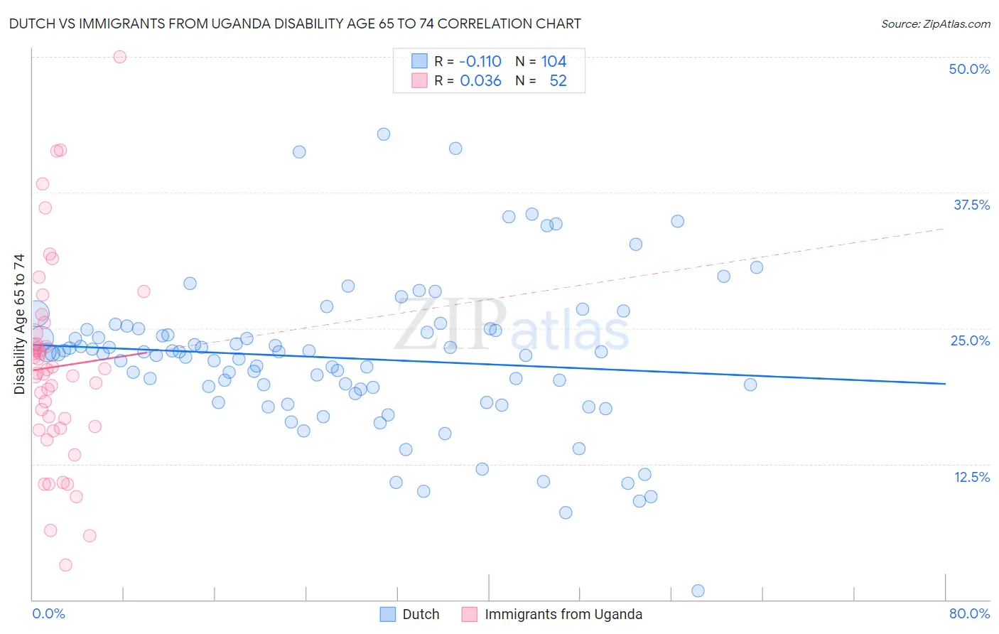 Dutch vs Immigrants from Uganda Disability Age 65 to 74