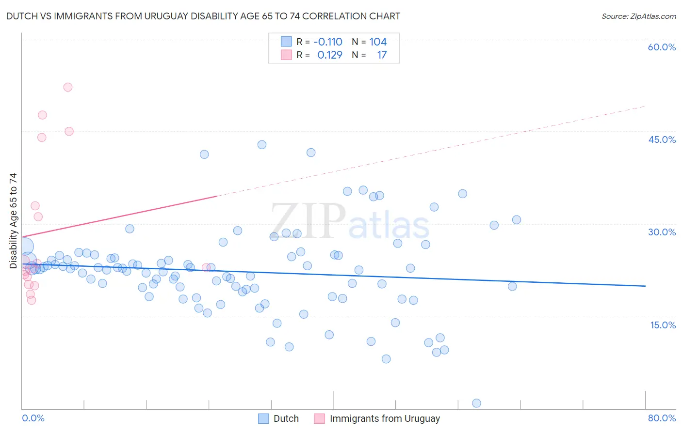 Dutch vs Immigrants from Uruguay Disability Age 65 to 74