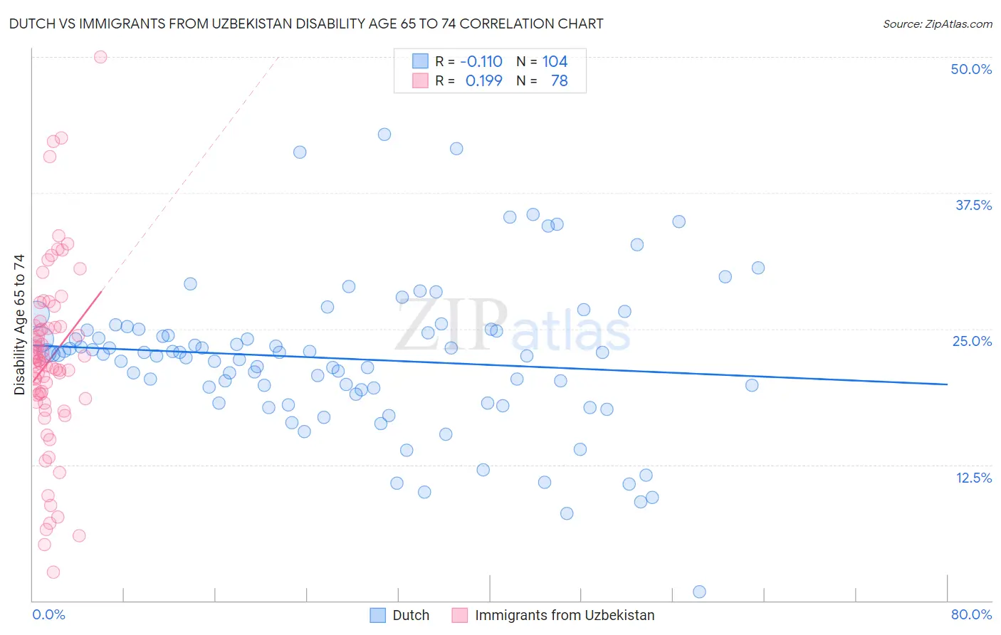 Dutch vs Immigrants from Uzbekistan Disability Age 65 to 74