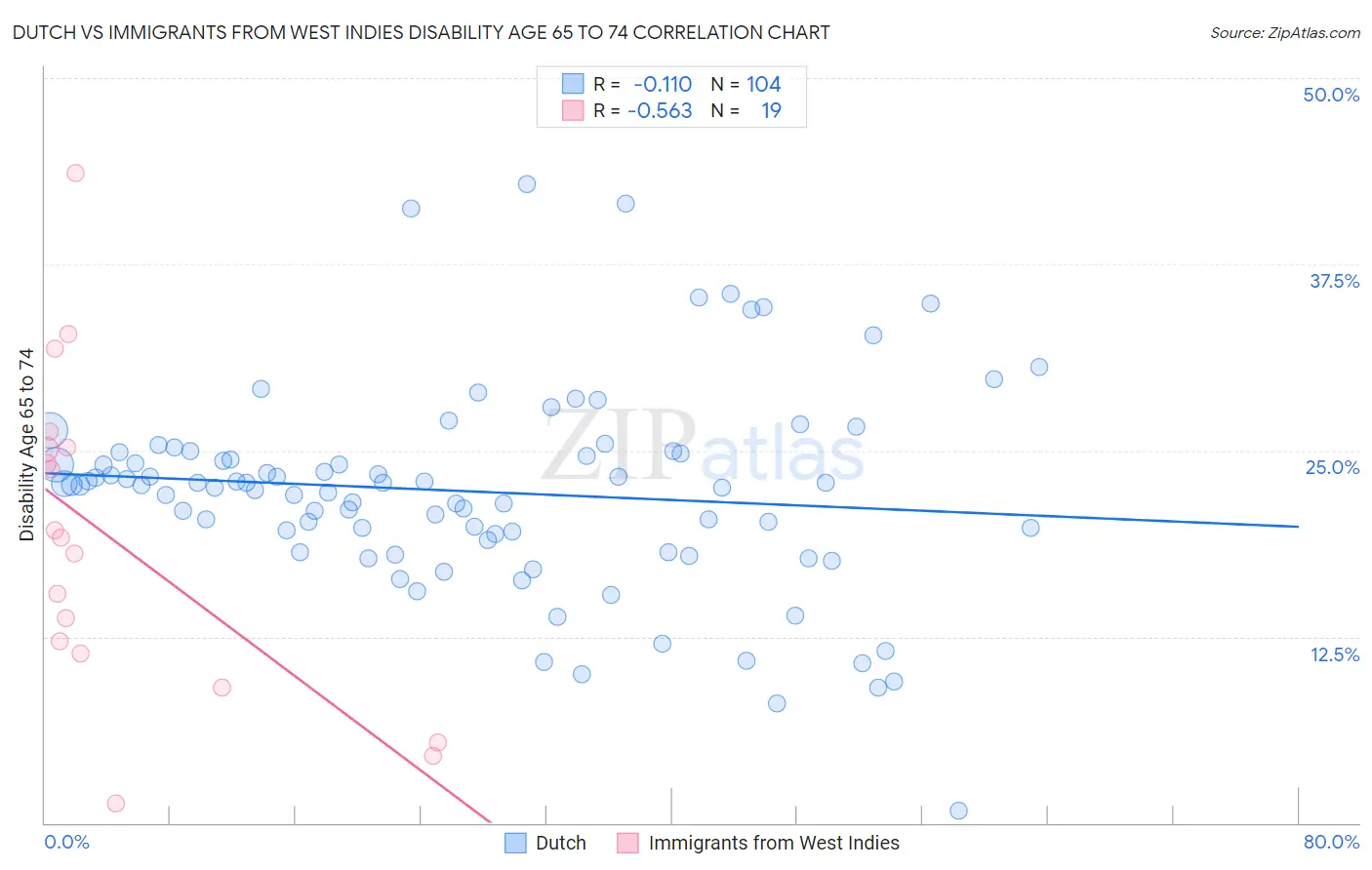 Dutch vs Immigrants from West Indies Disability Age 65 to 74