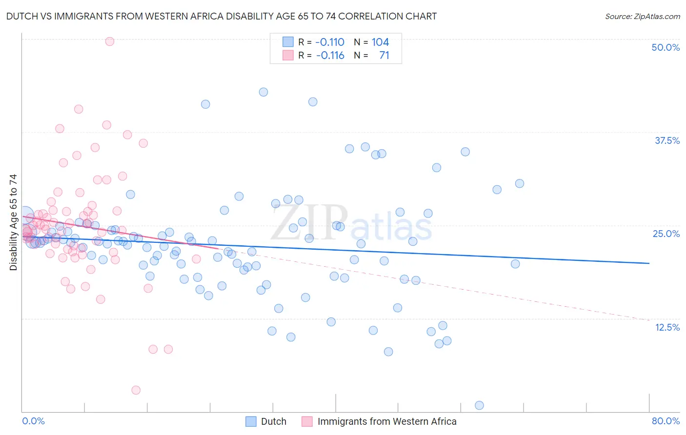 Dutch vs Immigrants from Western Africa Disability Age 65 to 74
