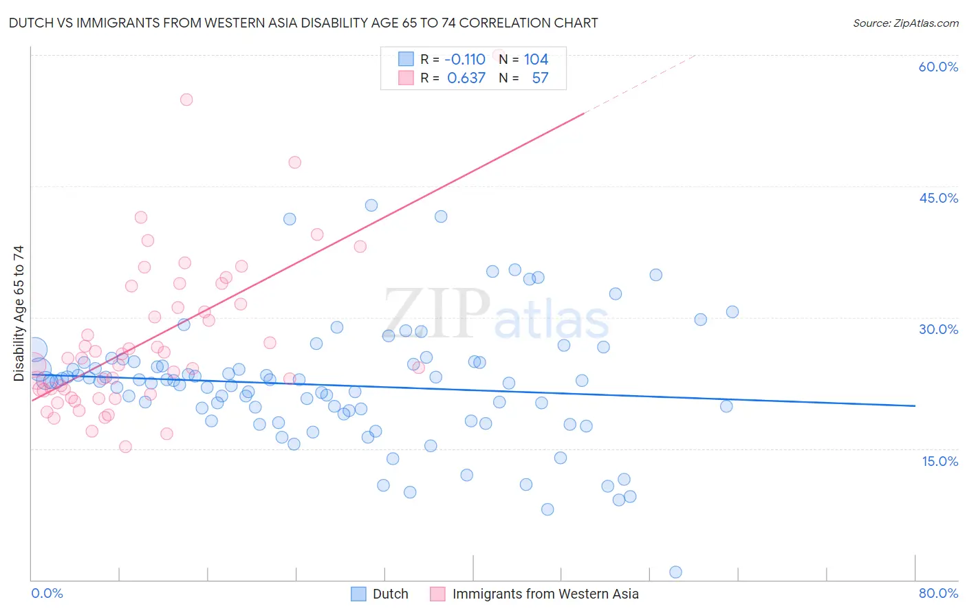 Dutch vs Immigrants from Western Asia Disability Age 65 to 74