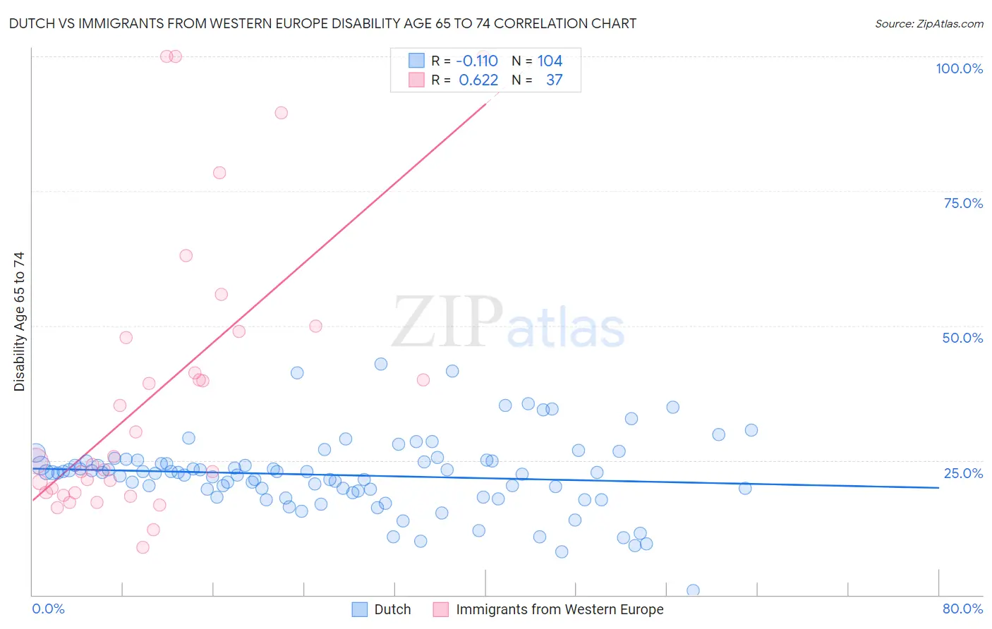 Dutch vs Immigrants from Western Europe Disability Age 65 to 74