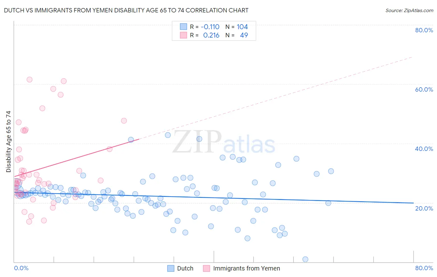 Dutch vs Immigrants from Yemen Disability Age 65 to 74