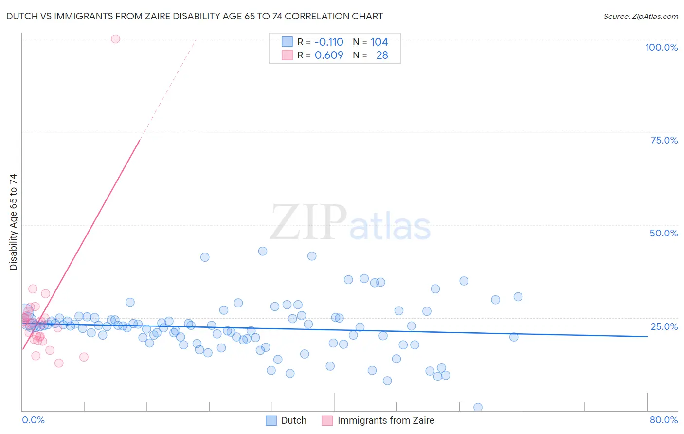 Dutch vs Immigrants from Zaire Disability Age 65 to 74