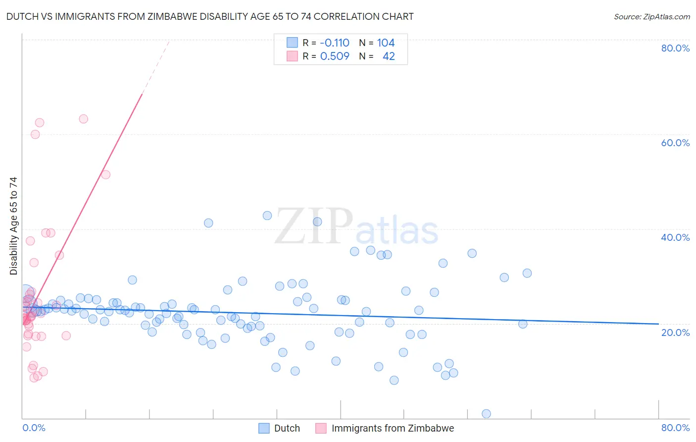 Dutch vs Immigrants from Zimbabwe Disability Age 65 to 74