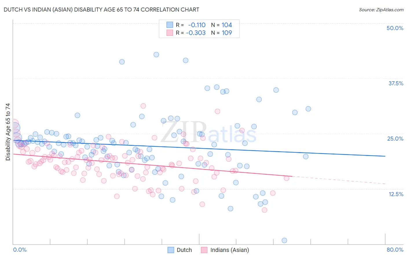 Dutch vs Indian (Asian) Disability Age 65 to 74