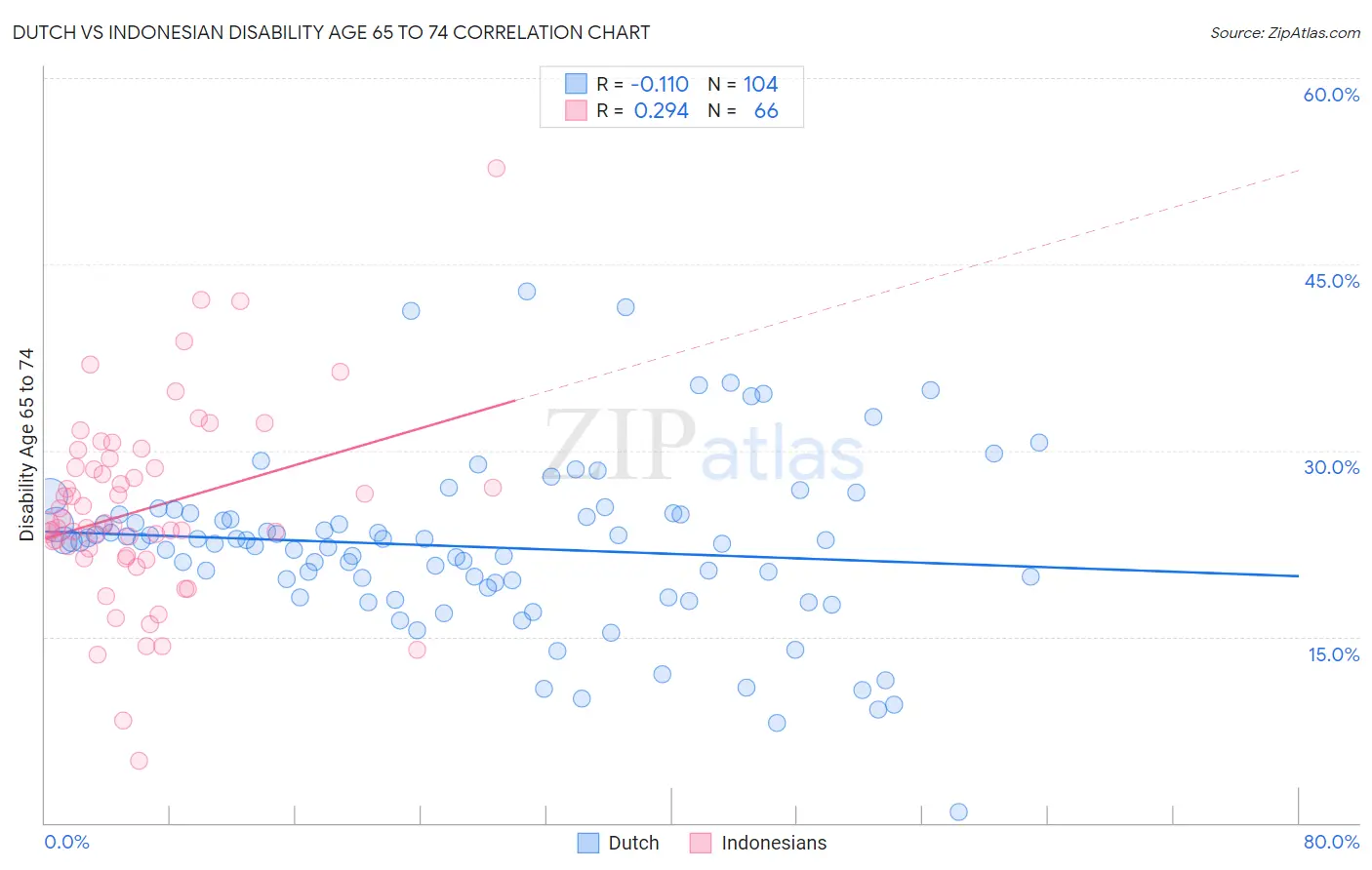 Dutch vs Indonesian Disability Age 65 to 74