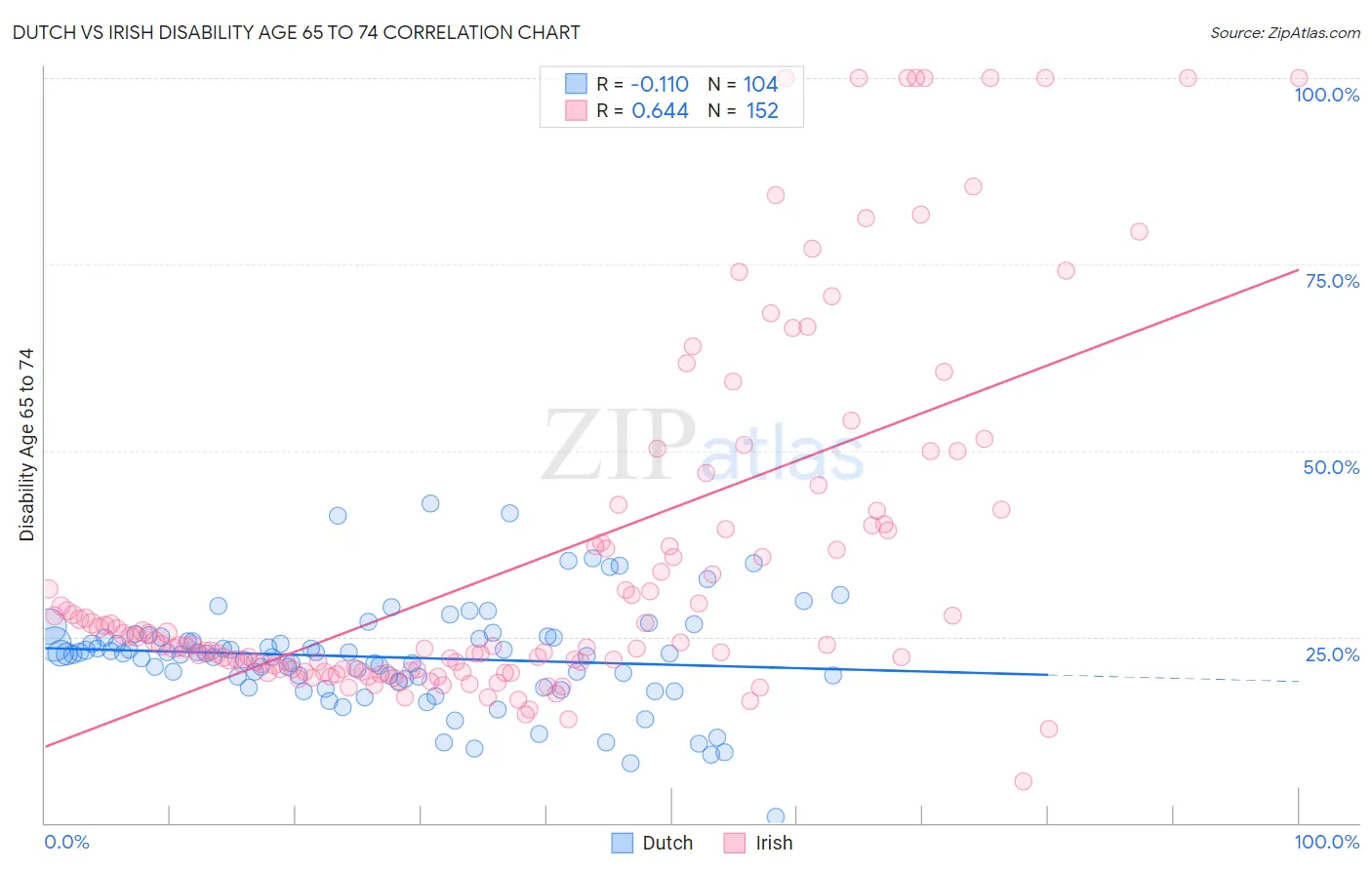 Dutch vs Irish Disability Age 65 to 74