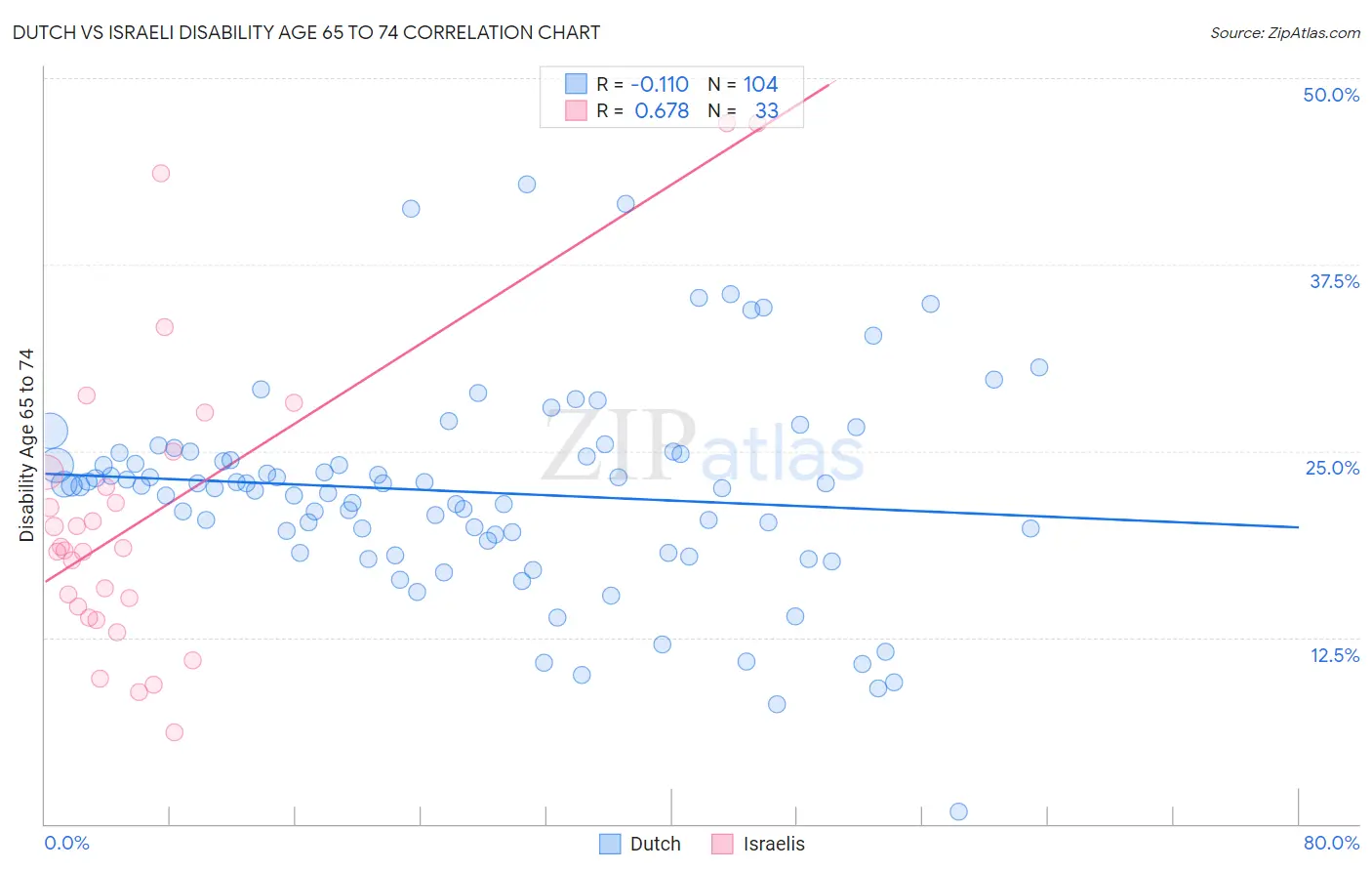 Dutch vs Israeli Disability Age 65 to 74