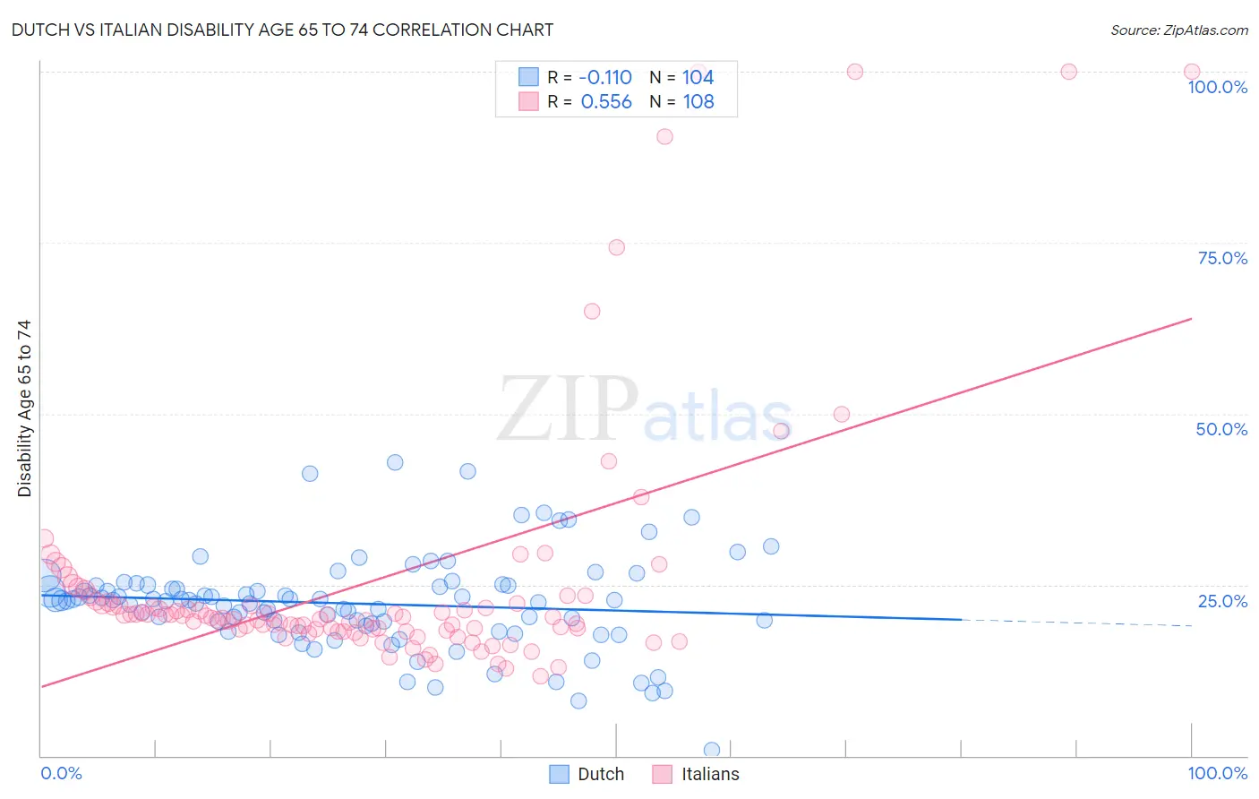 Dutch vs Italian Disability Age 65 to 74