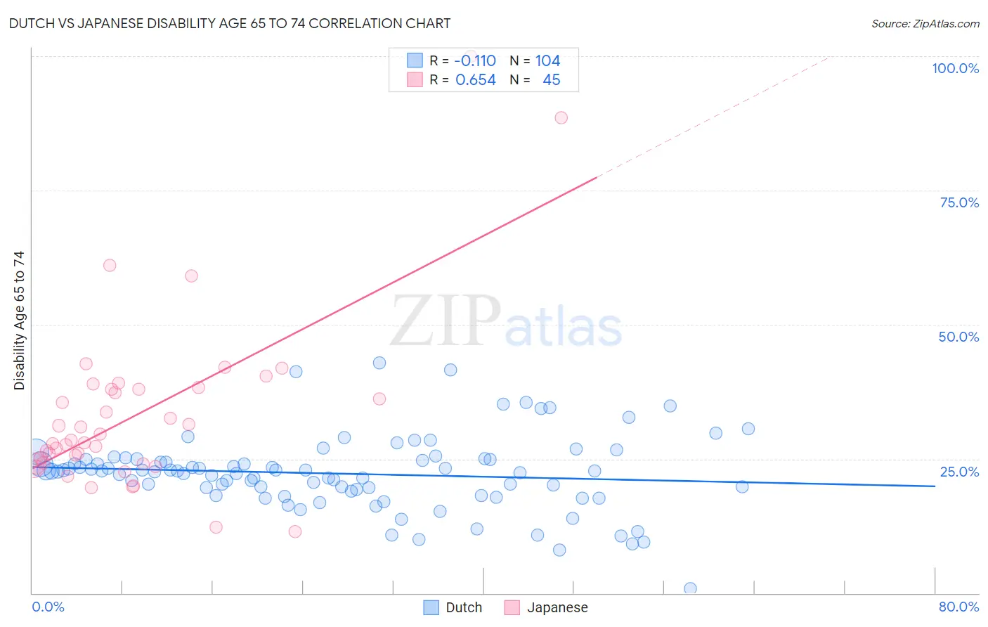 Dutch vs Japanese Disability Age 65 to 74