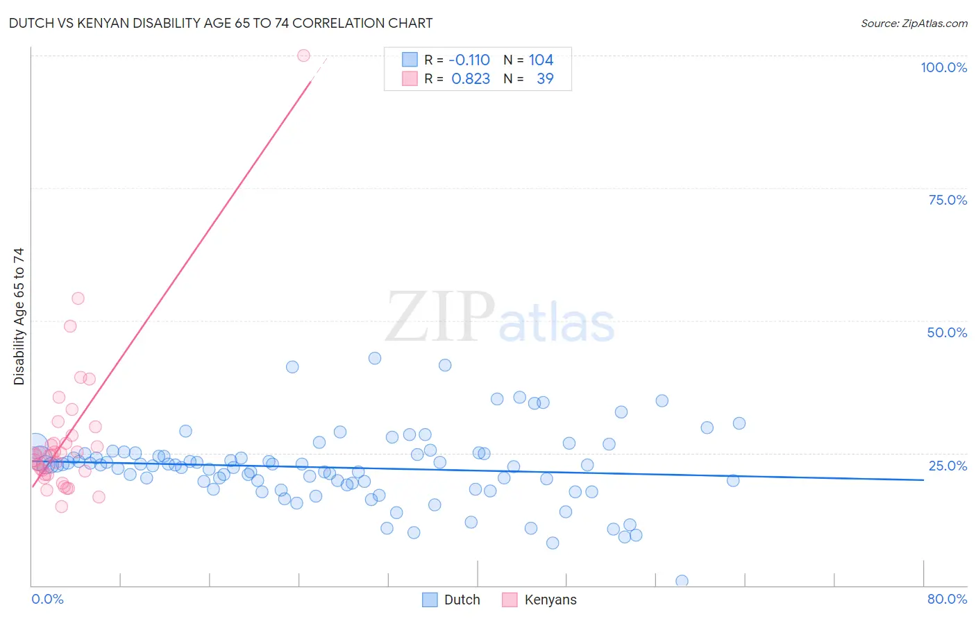 Dutch vs Kenyan Disability Age 65 to 74
