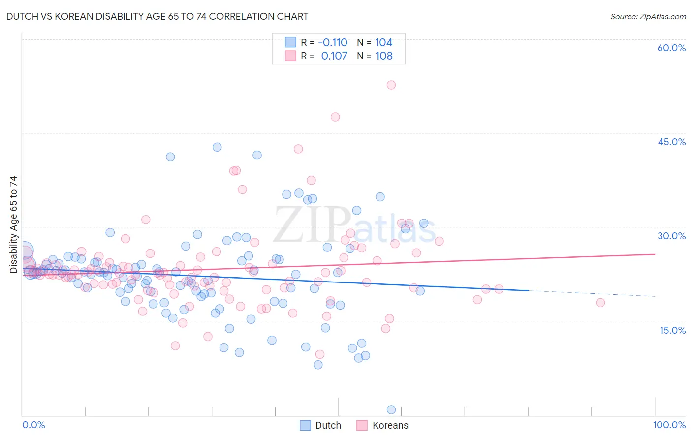 Dutch vs Korean Disability Age 65 to 74