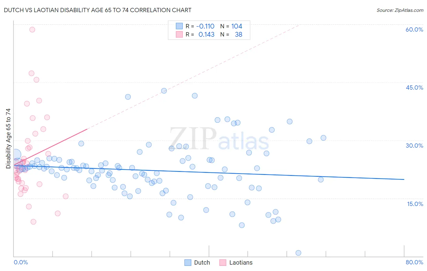 Dutch vs Laotian Disability Age 65 to 74