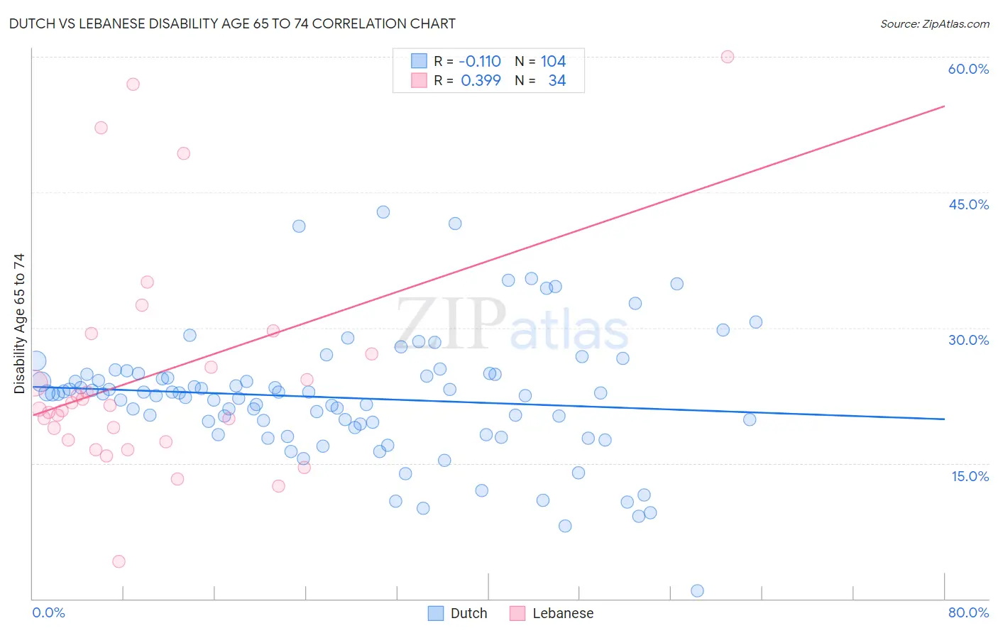 Dutch vs Lebanese Disability Age 65 to 74