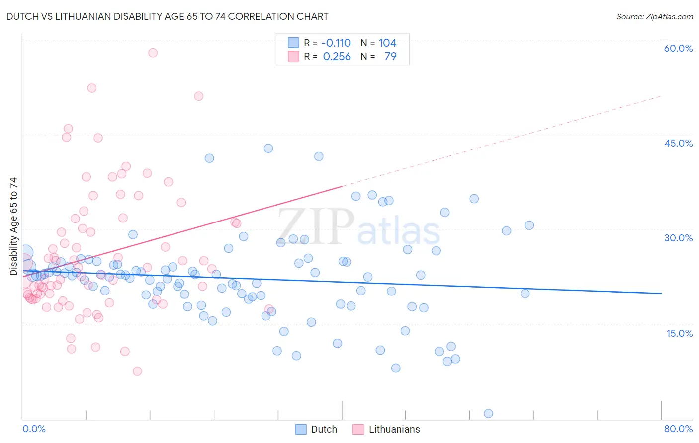 Dutch vs Lithuanian Disability Age 65 to 74