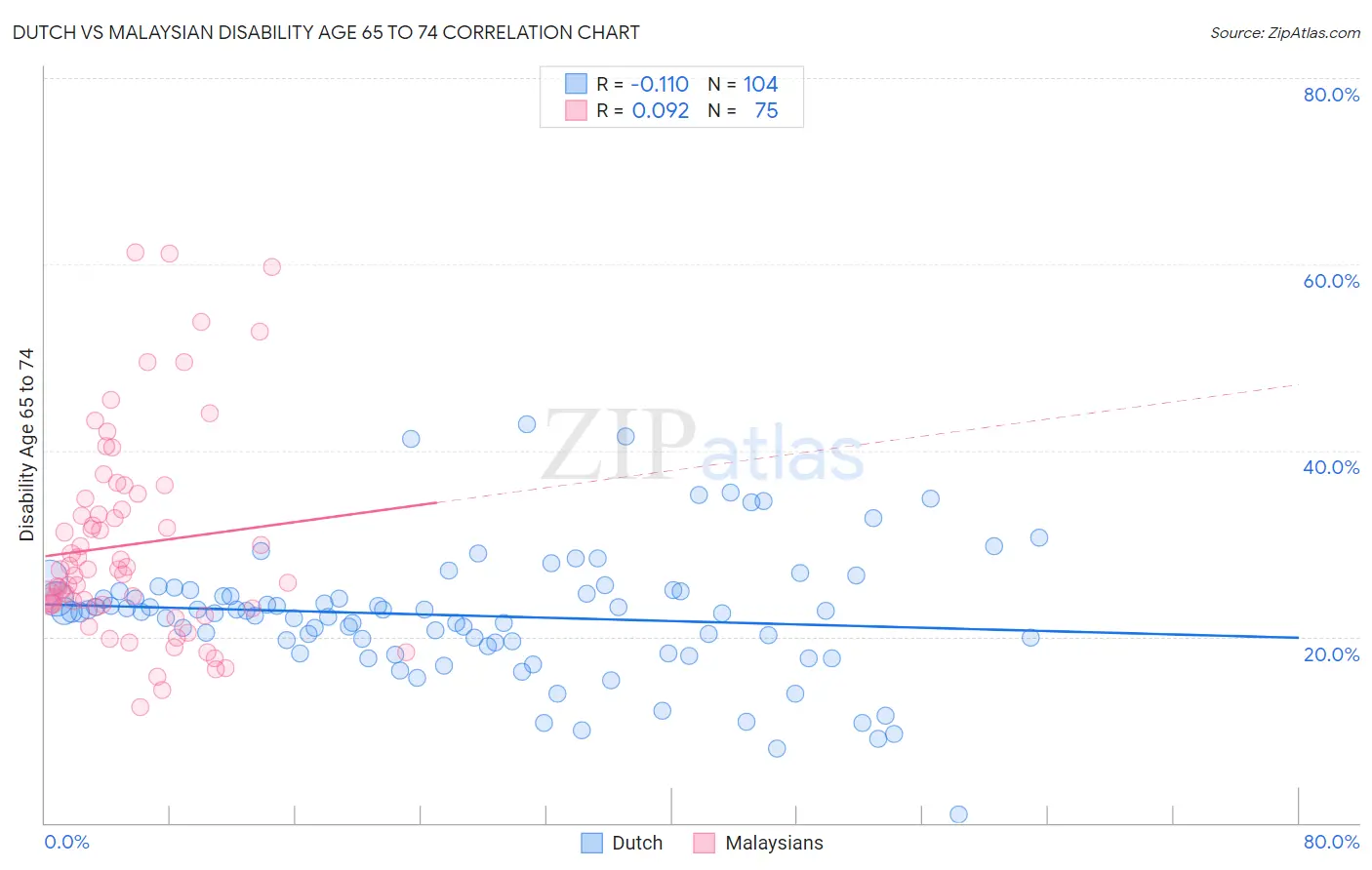 Dutch vs Malaysian Disability Age 65 to 74