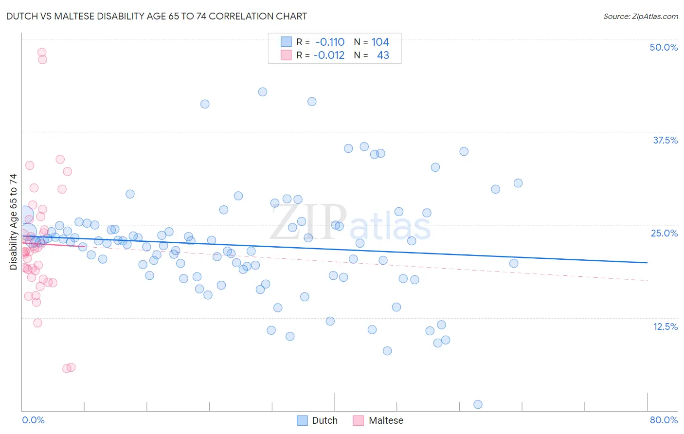 Dutch vs Maltese Disability Age 65 to 74