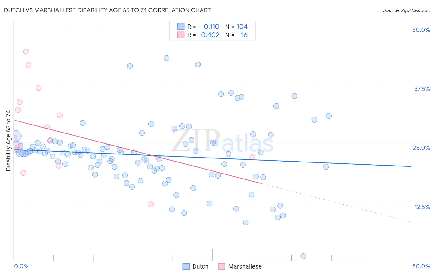 Dutch vs Marshallese Disability Age 65 to 74