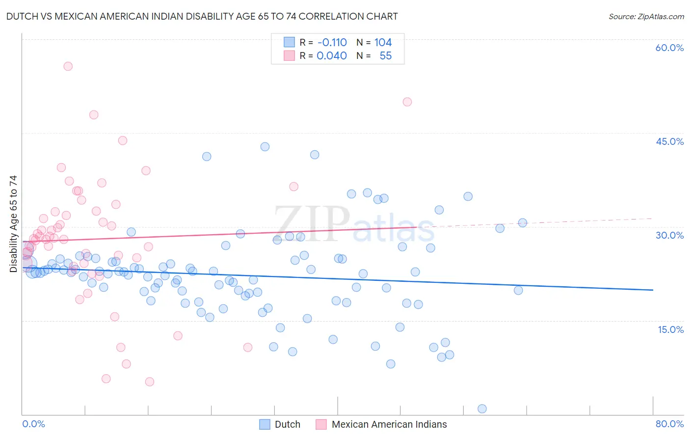 Dutch vs Mexican American Indian Disability Age 65 to 74