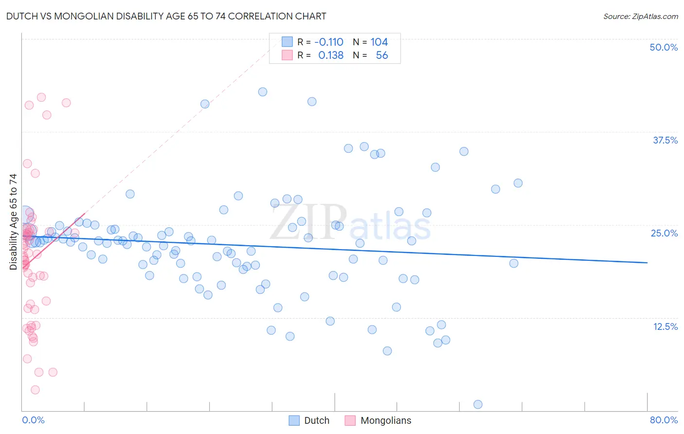 Dutch vs Mongolian Disability Age 65 to 74