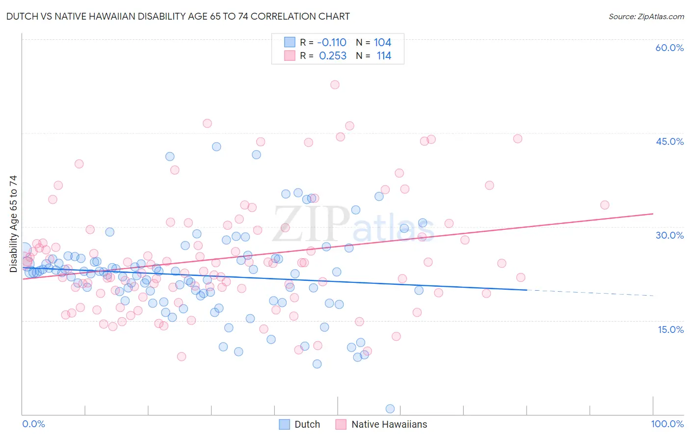 Dutch vs Native Hawaiian Disability Age 65 to 74