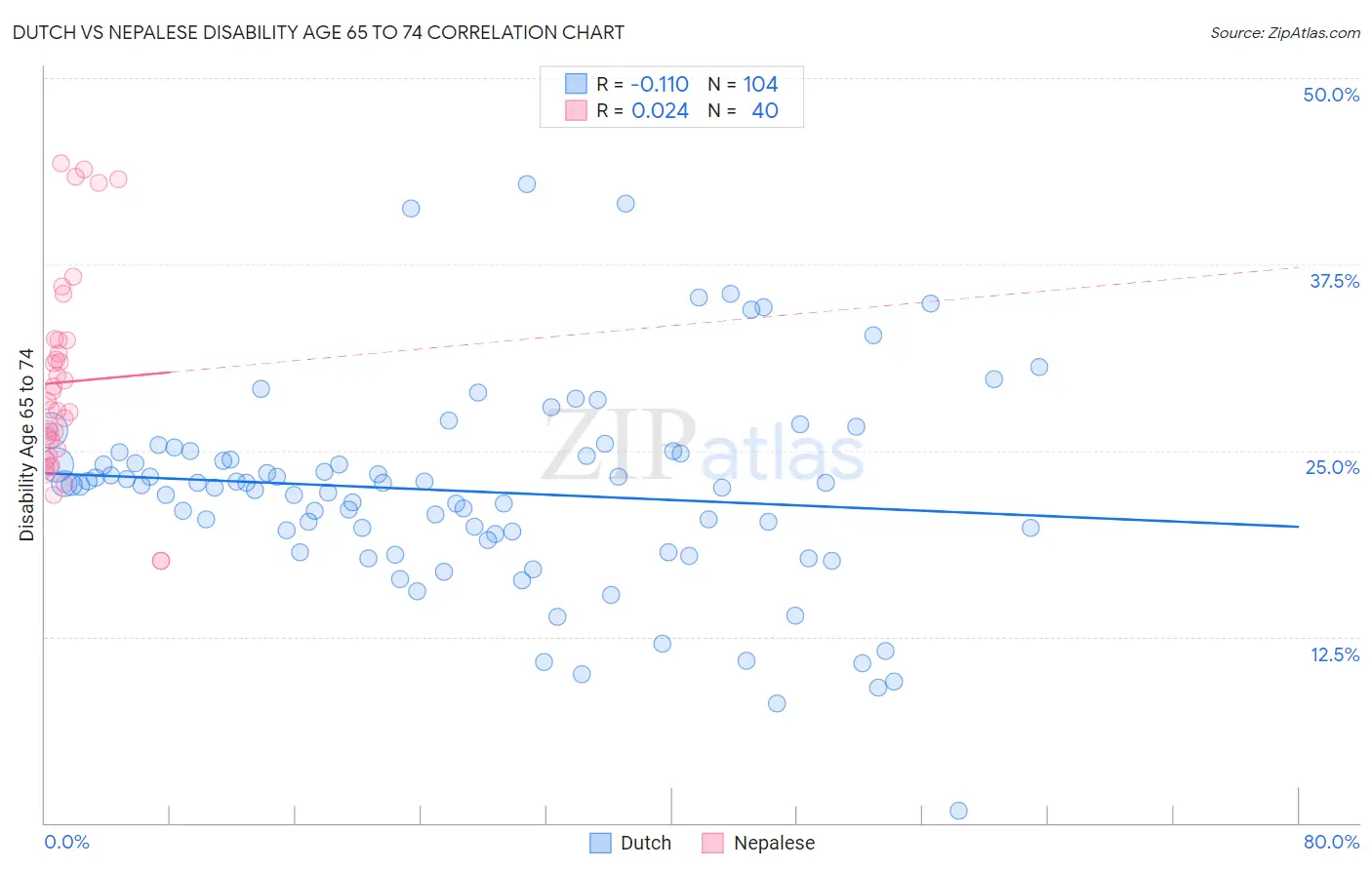 Dutch vs Nepalese Disability Age 65 to 74