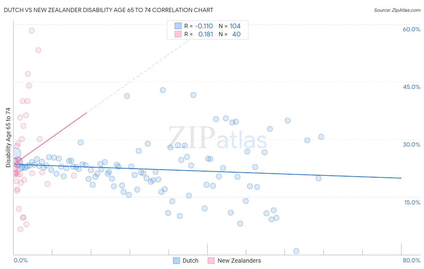 Dutch vs New Zealander Disability Age 65 to 74